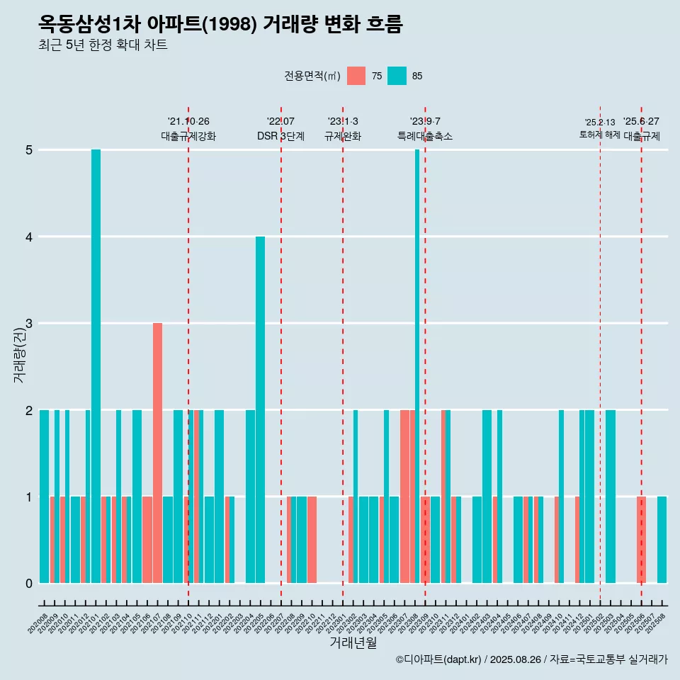 옥동삼성1차 아파트(1998) 거래량 변화 흐름