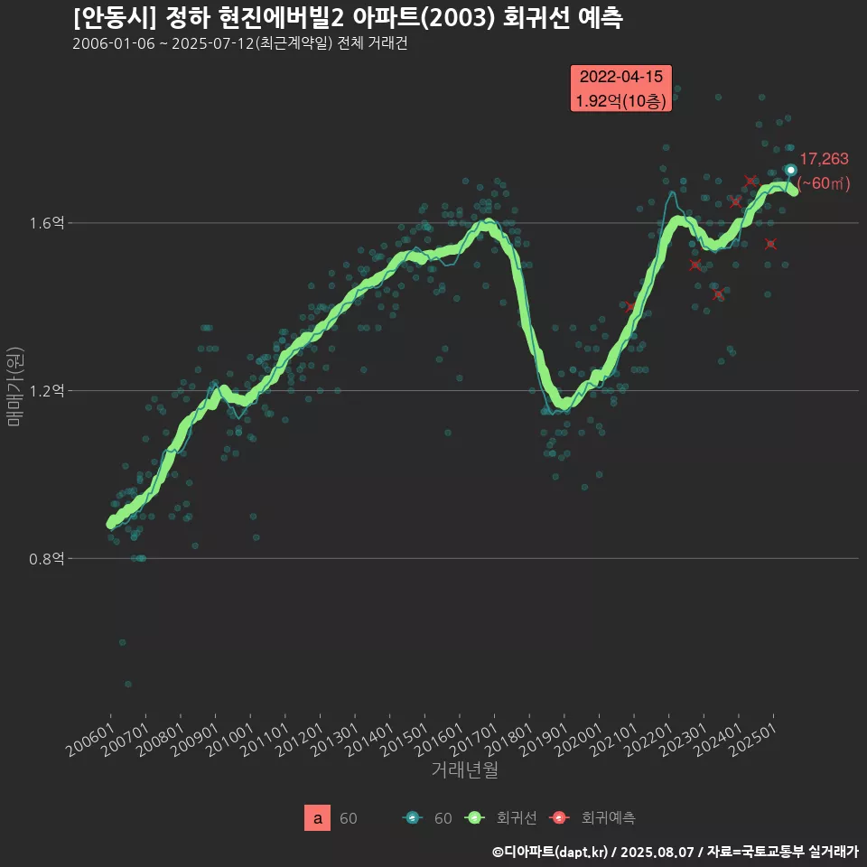 [안동시] 정하 현진에버빌2 아파트(2003) 회귀선 예측