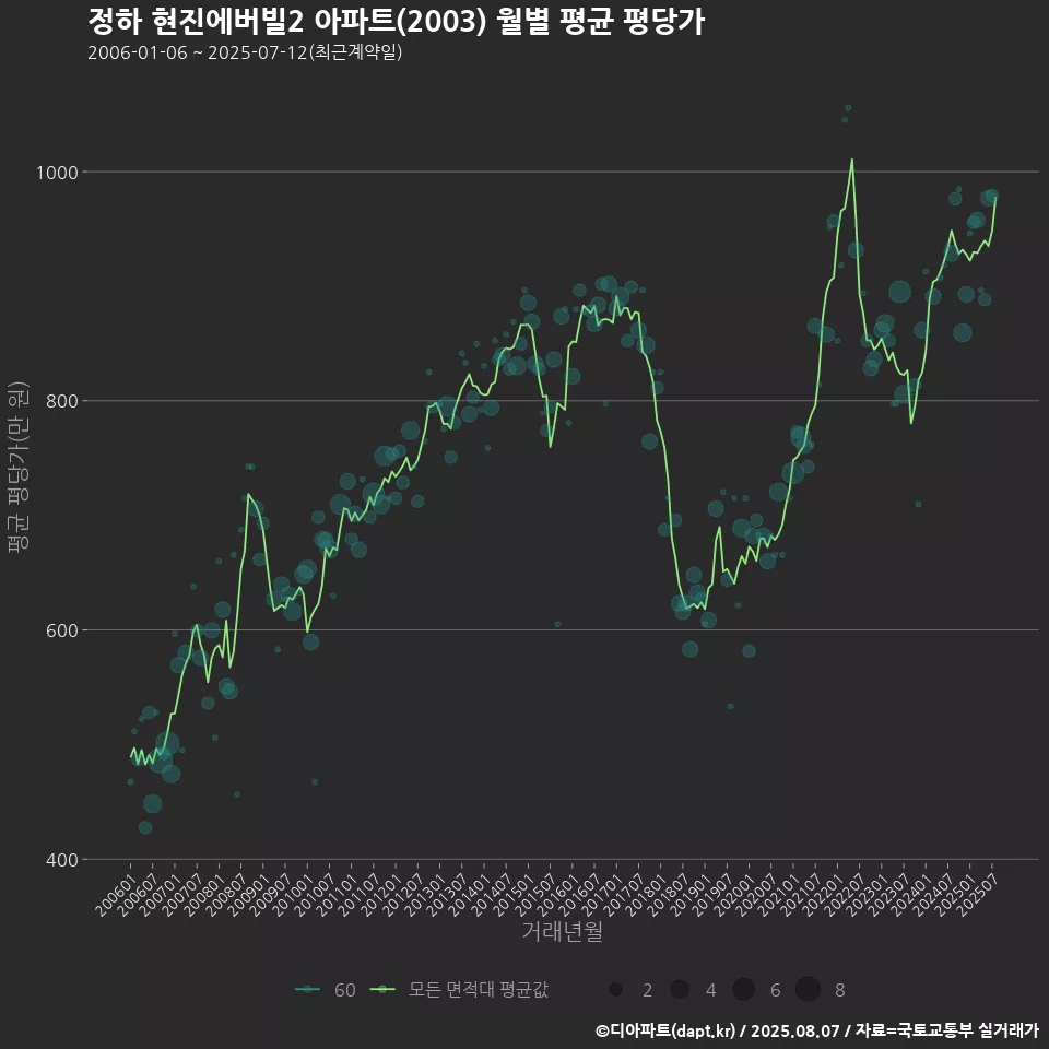 정하 현진에버빌2 아파트(2003) 월별 평균 평당가