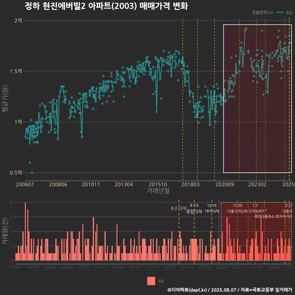 정하 현진에버빌2 아파트(2003) 매매가격 변화
