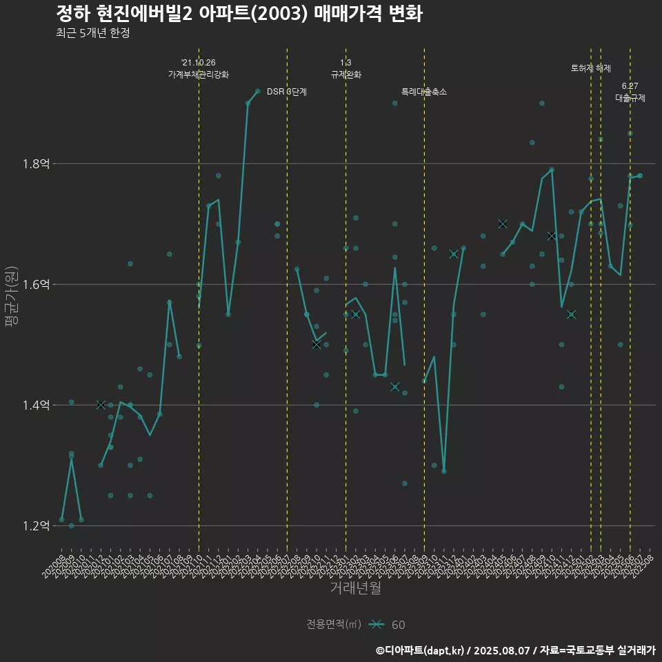 정하 현진에버빌2 아파트(2003) 매매가격 변화