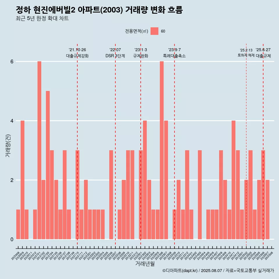 정하 현진에버빌2 아파트(2003) 거래량 변화 흐름