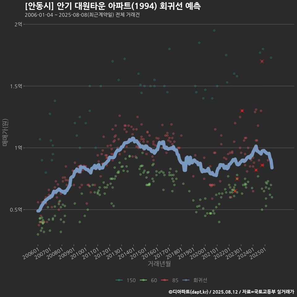 [안동시] 안기 대원타운 아파트(1994) 회귀선 예측