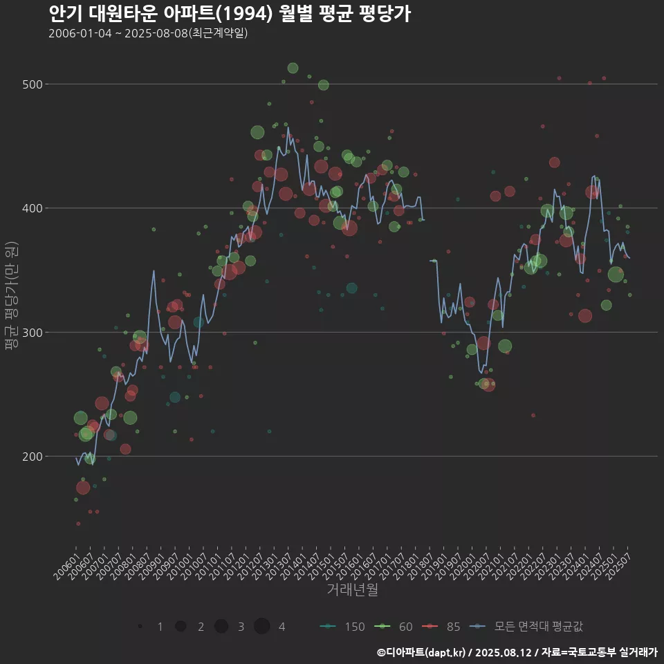 안기 대원타운 아파트(1994) 월별 평균 평당가