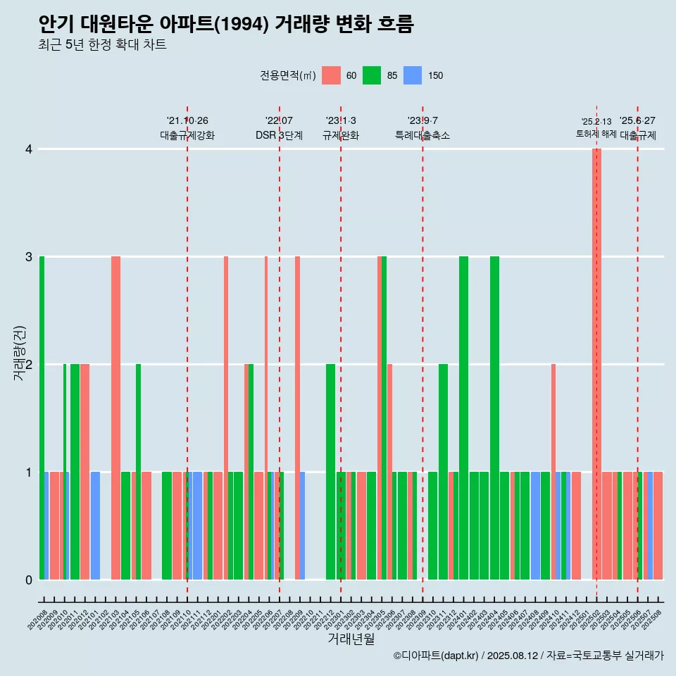 안기 대원타운 아파트(1994) 거래량 변화 흐름