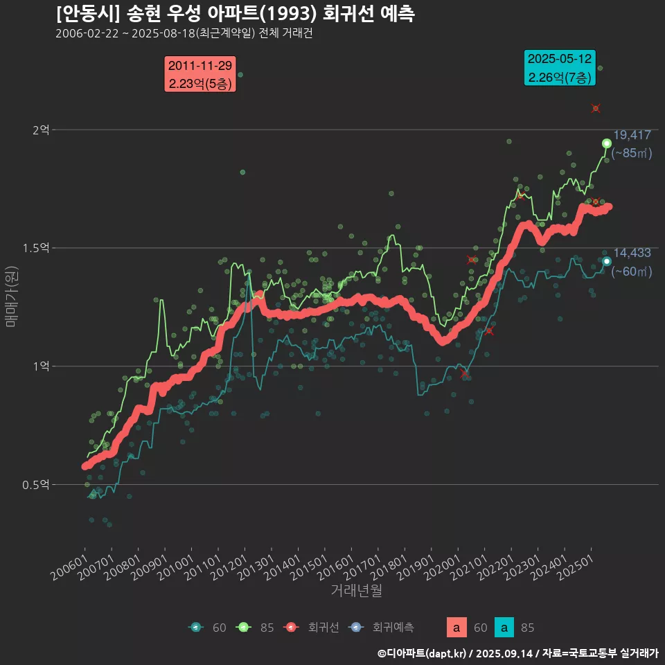 [안동시] 송현 우성 아파트(1993) 회귀선 예측