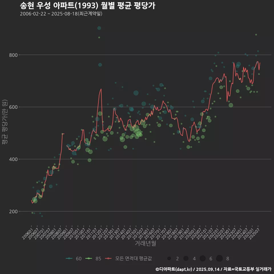 송현 우성 아파트(1993) 월별 평균 평당가