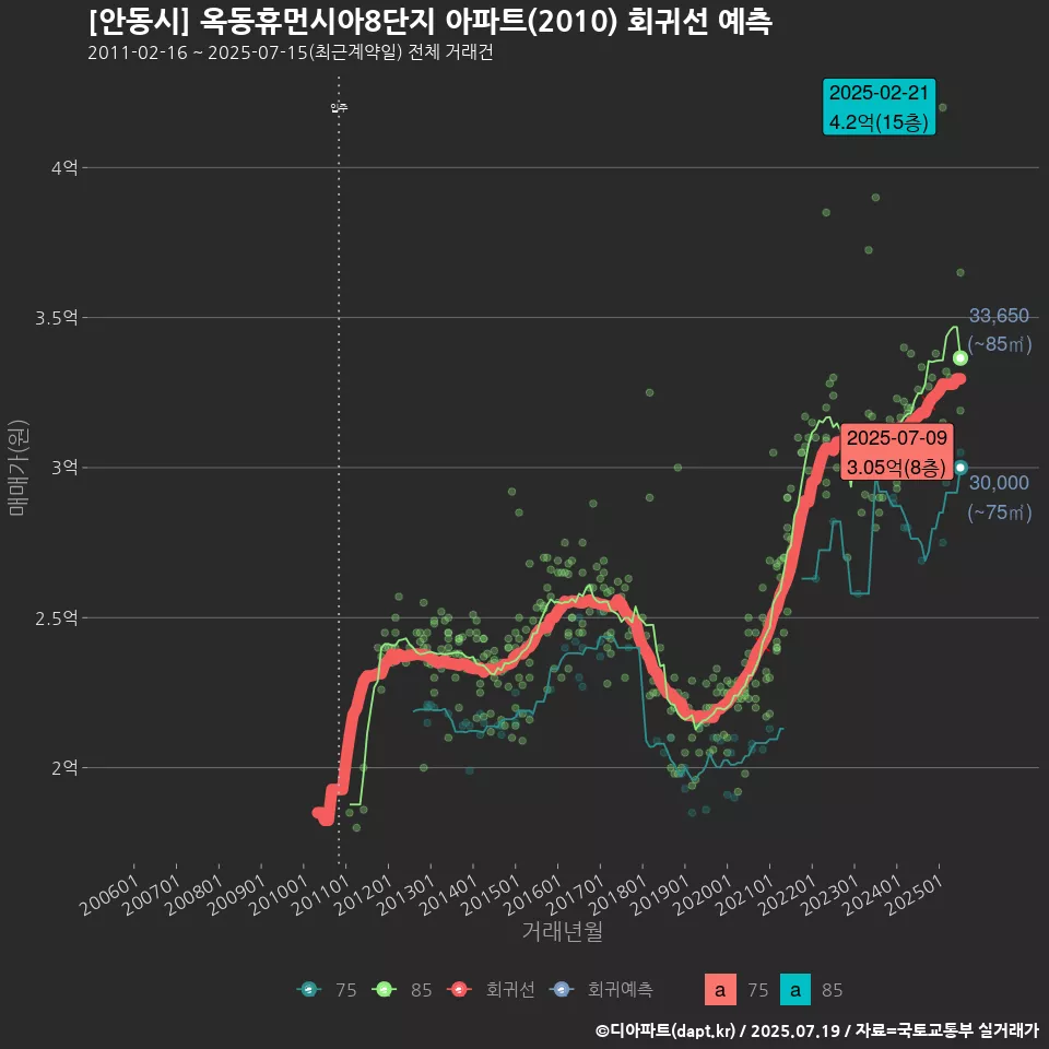 [안동시] 옥동휴먼시아8단지 아파트(2010) 회귀선 예측