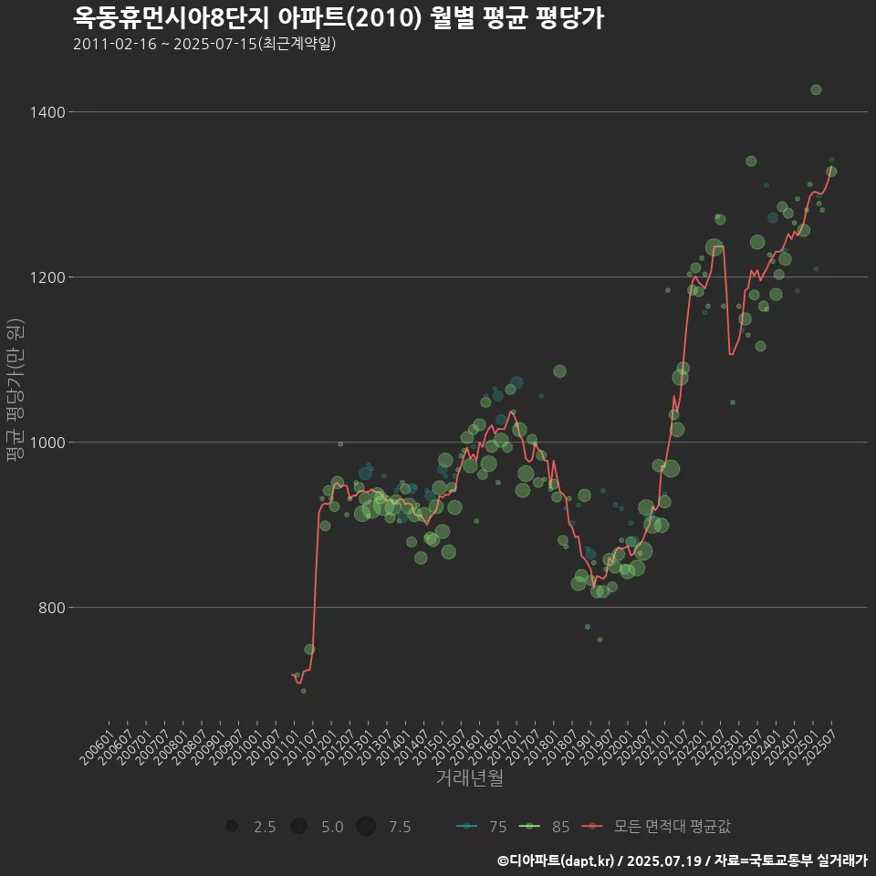 옥동휴먼시아8단지 아파트(2010) 월별 평균 평당가
