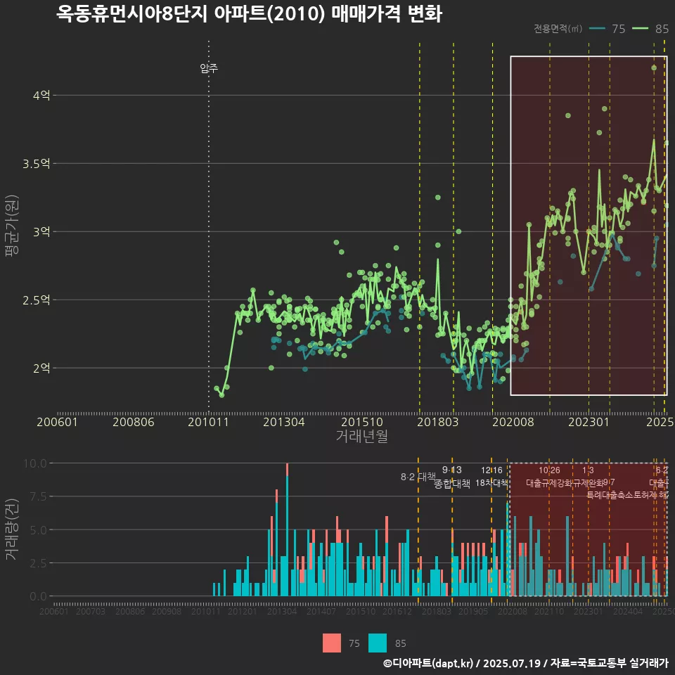 옥동휴먼시아8단지 아파트(2010) 매매가격 변화