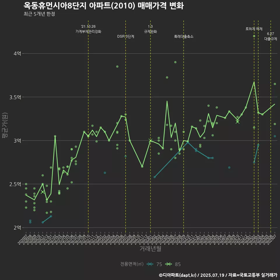 옥동휴먼시아8단지 아파트(2010) 매매가격 변화