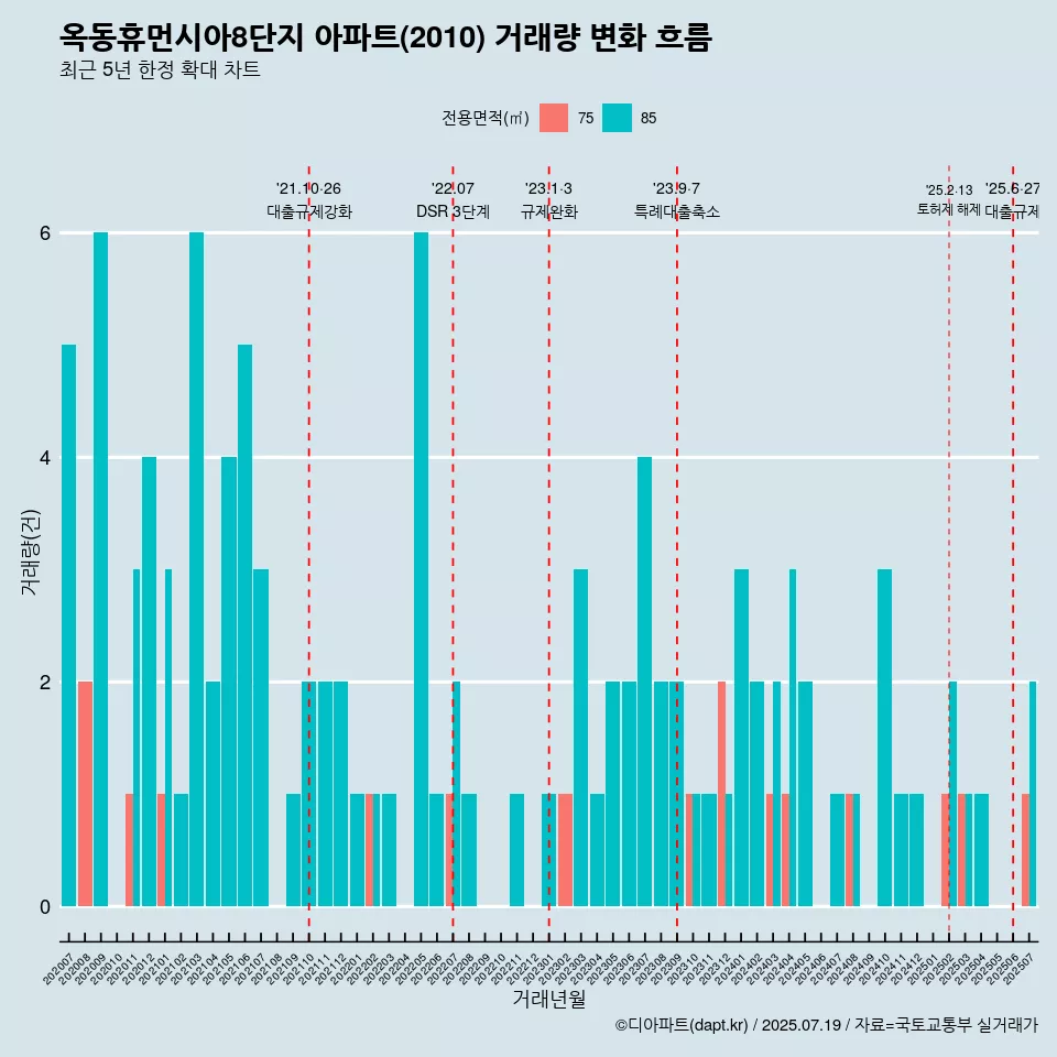 옥동휴먼시아8단지 아파트(2010) 거래량 변화 흐름