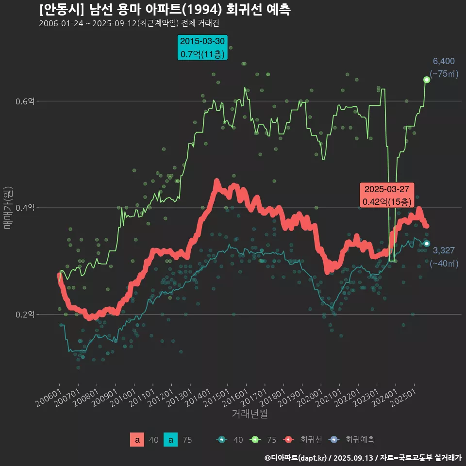 [안동시] 남선 용마 아파트(1994) 회귀선 예측