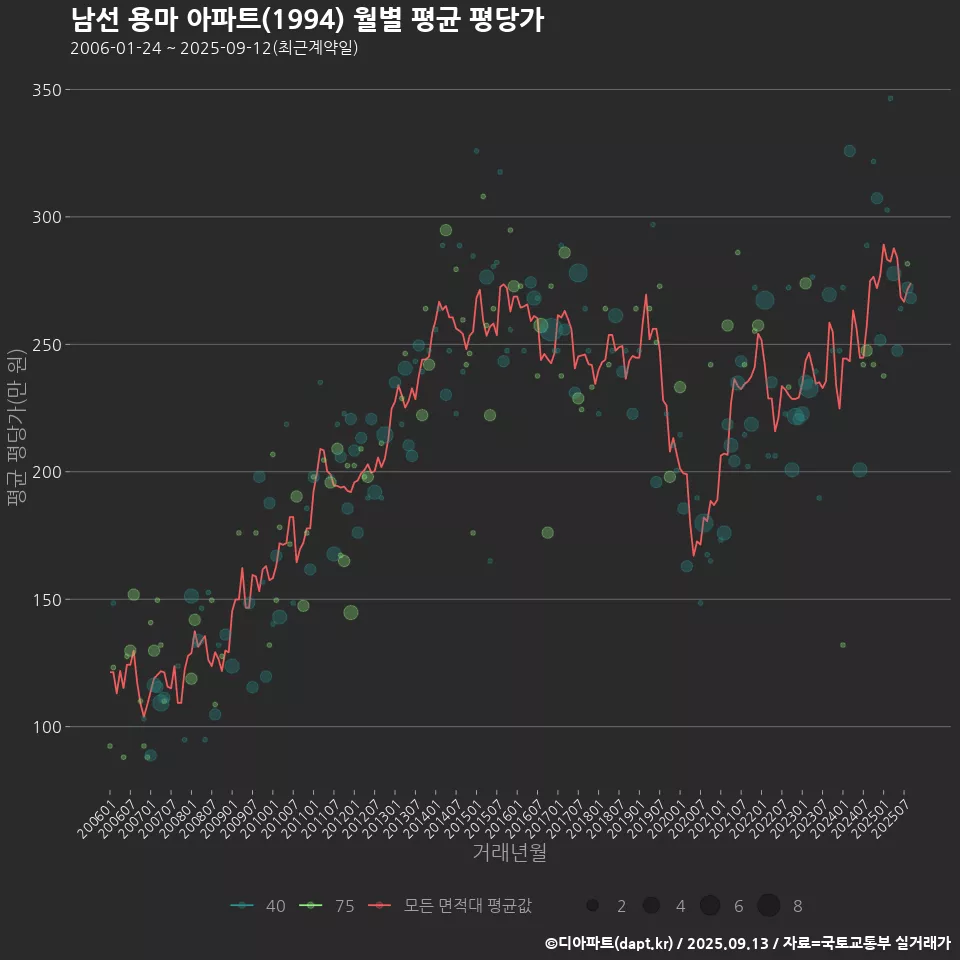 남선 용마 아파트(1994) 월별 평균 평당가