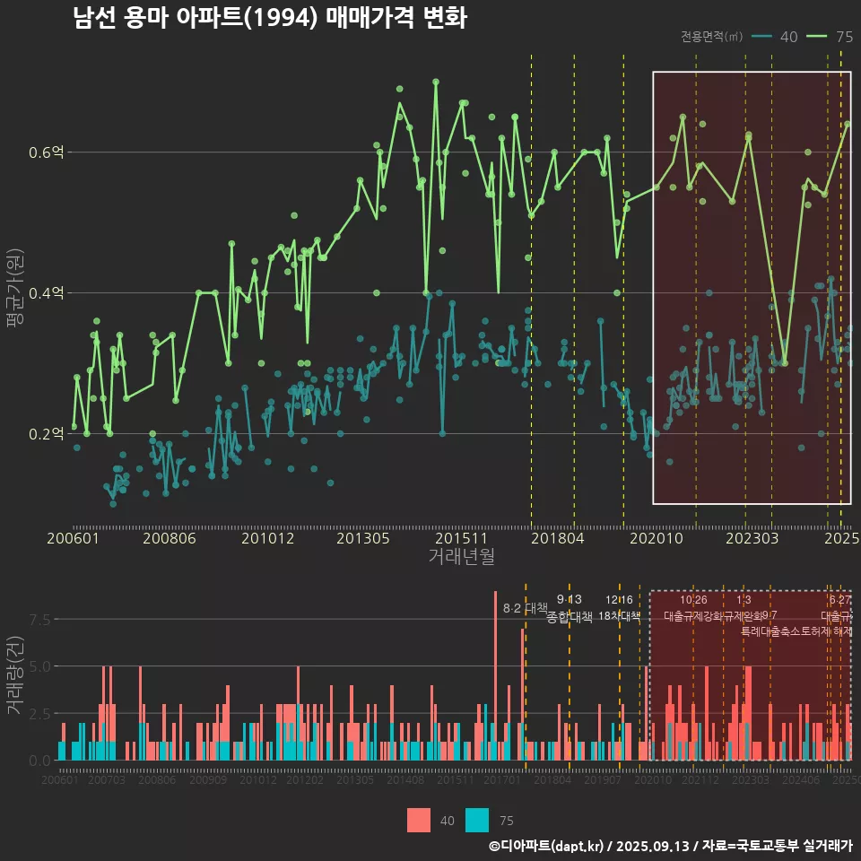 남선 용마 아파트(1994) 매매가격 변화