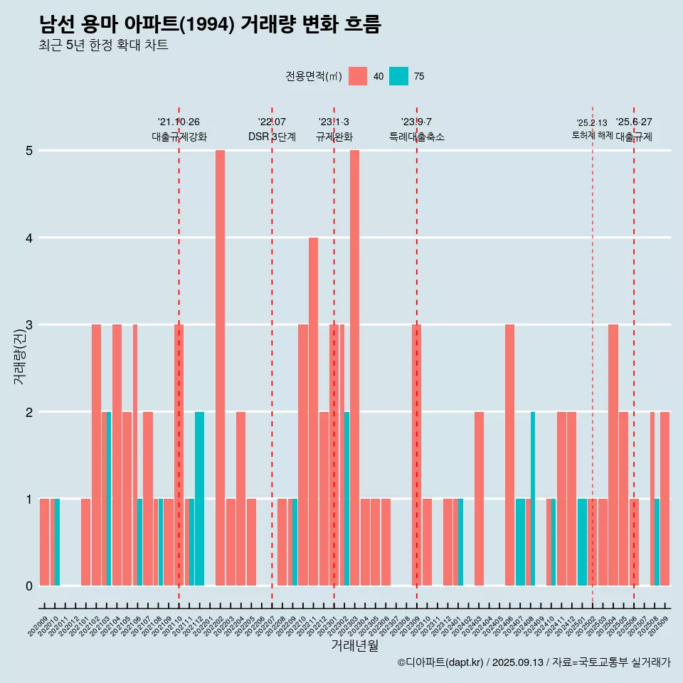 남선 용마 아파트(1994) 거래량 변화 흐름