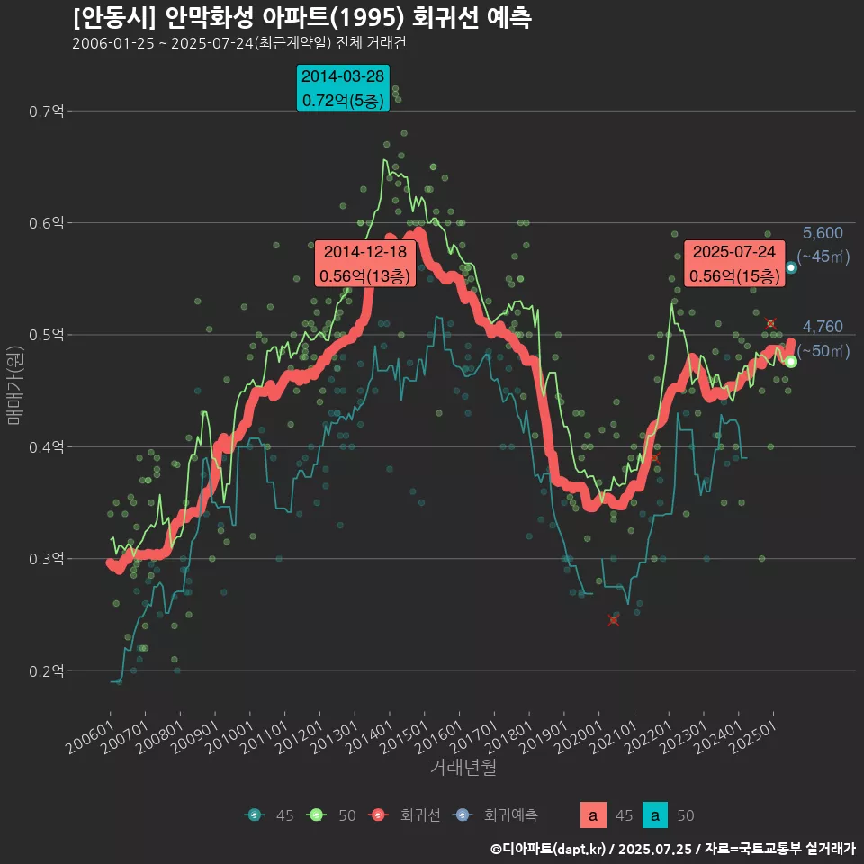 [안동시] 안막화성 아파트(1995) 회귀선 예측
