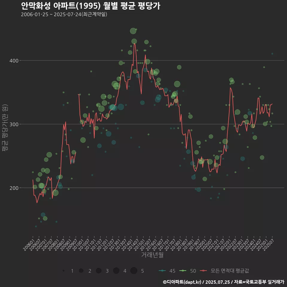 안막화성 아파트(1995) 월별 평균 평당가