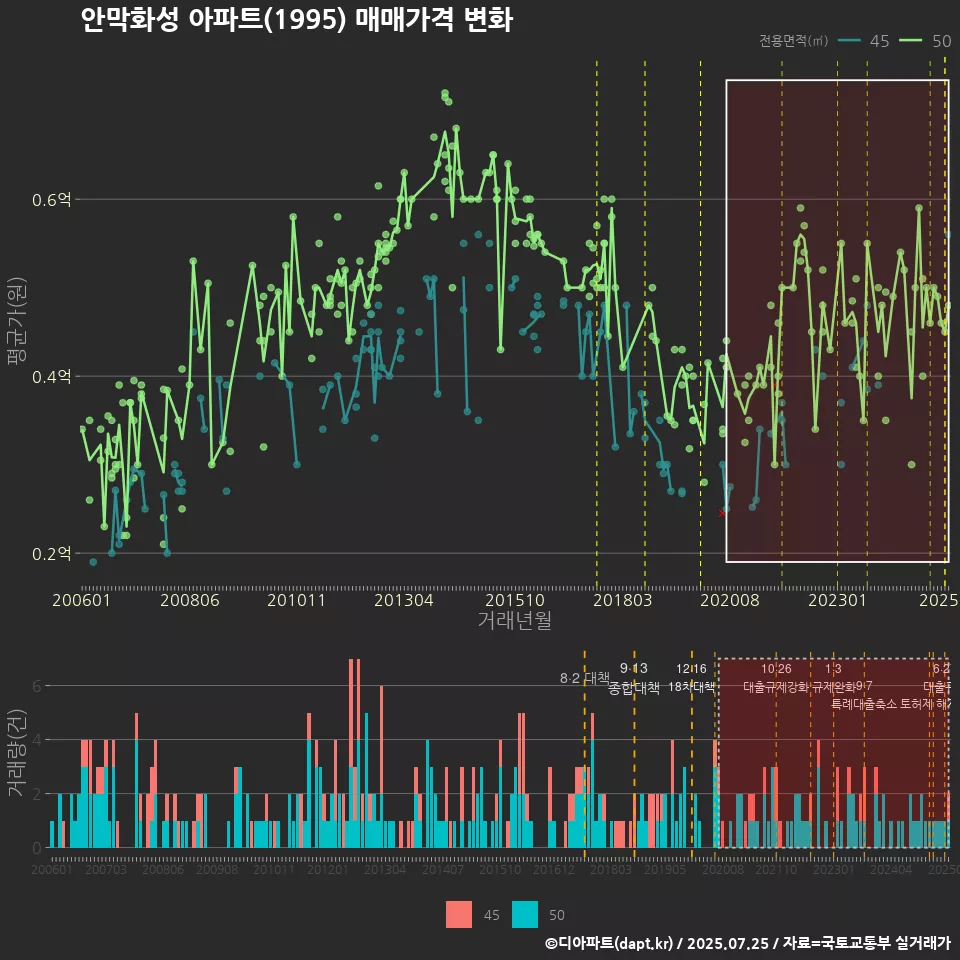 안막화성 아파트(1995) 매매가격 변화
