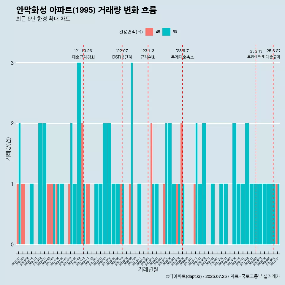 안막화성 아파트(1995) 거래량 변화 흐름