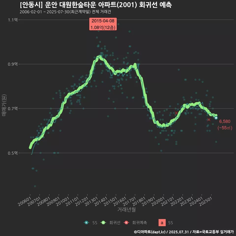 [안동시] 운안 대원한숲타운 아파트(2001) 회귀선 예측