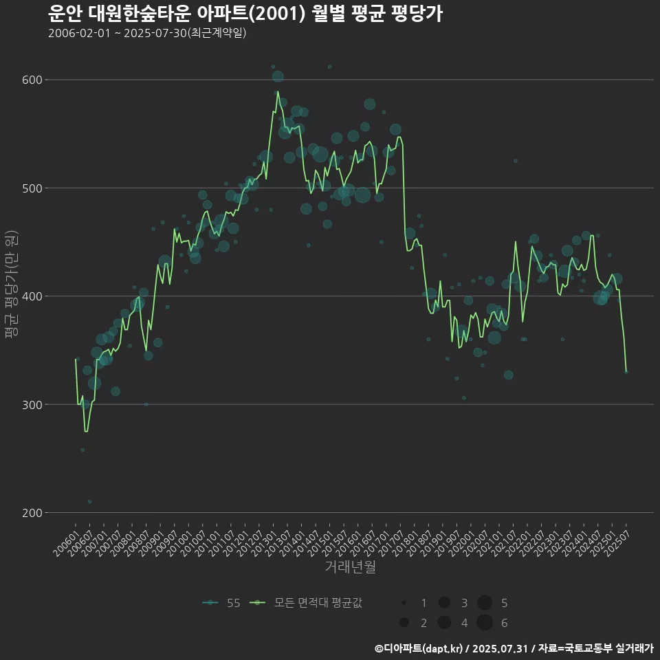 운안 대원한숲타운 아파트(2001) 월별 평균 평당가