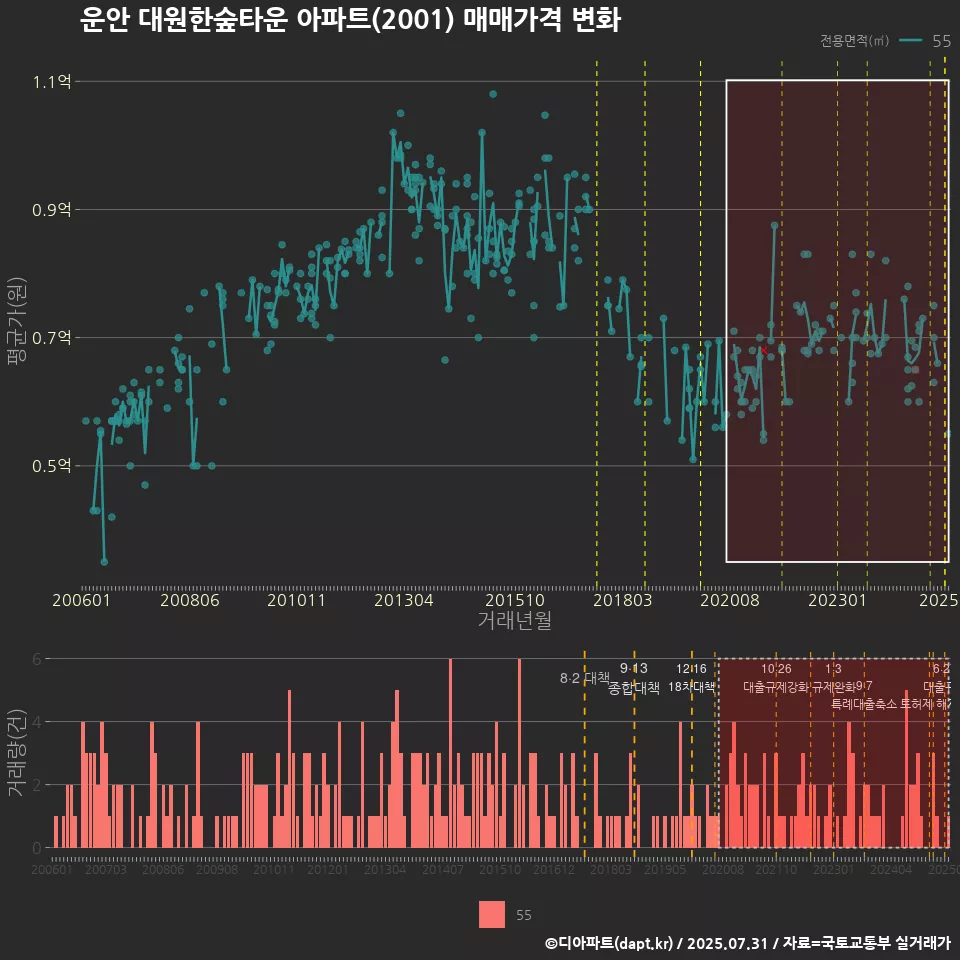 운안 대원한숲타운 아파트(2001) 매매가격 변화