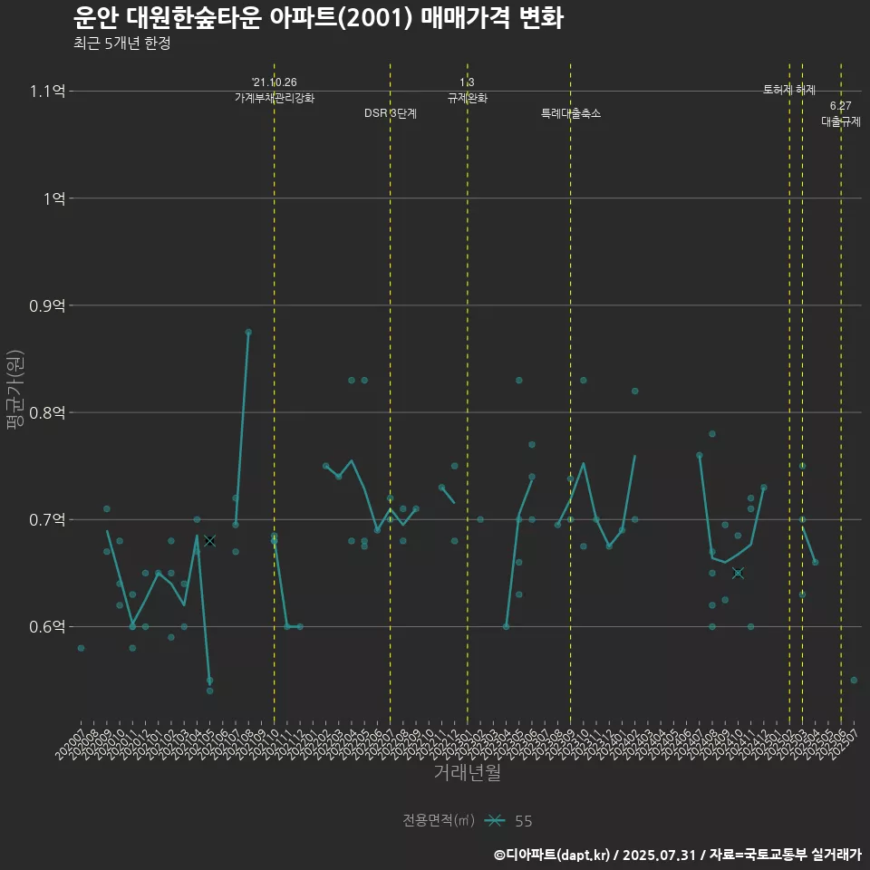 운안 대원한숲타운 아파트(2001) 매매가격 변화