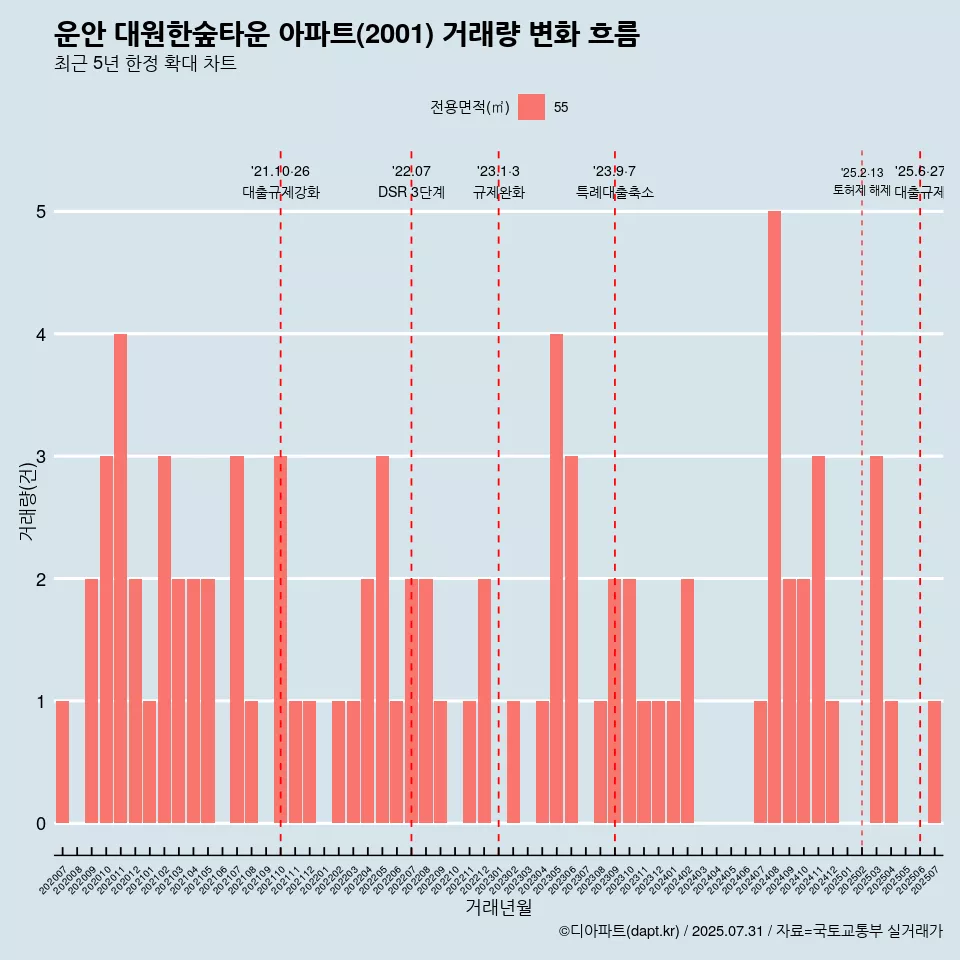 운안 대원한숲타운 아파트(2001) 거래량 변화 흐름