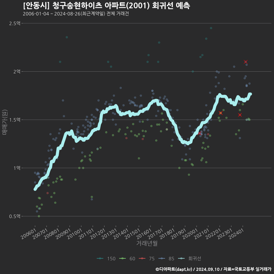 [안동시] 청구송현하이츠 아파트(2001) 회귀선 예측