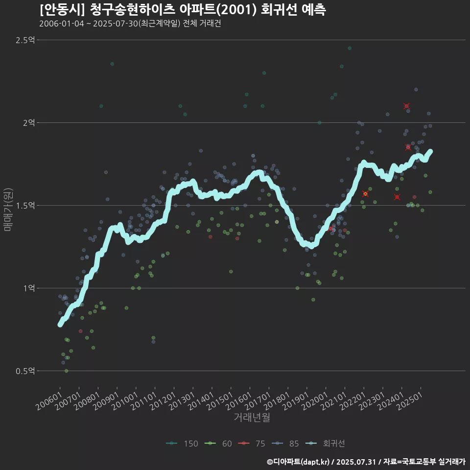 [안동시] 청구송현하이츠 아파트(2001) 회귀선 예측