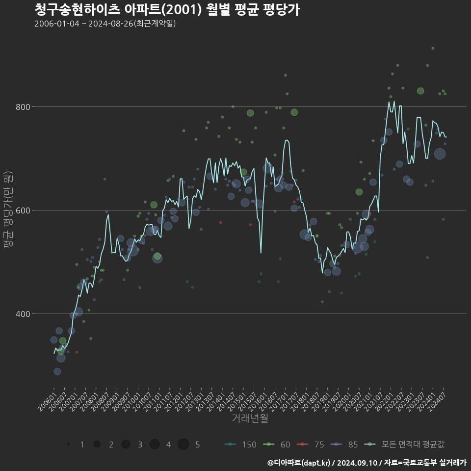 청구송현하이츠 아파트(2001) 월별 평균 평당가