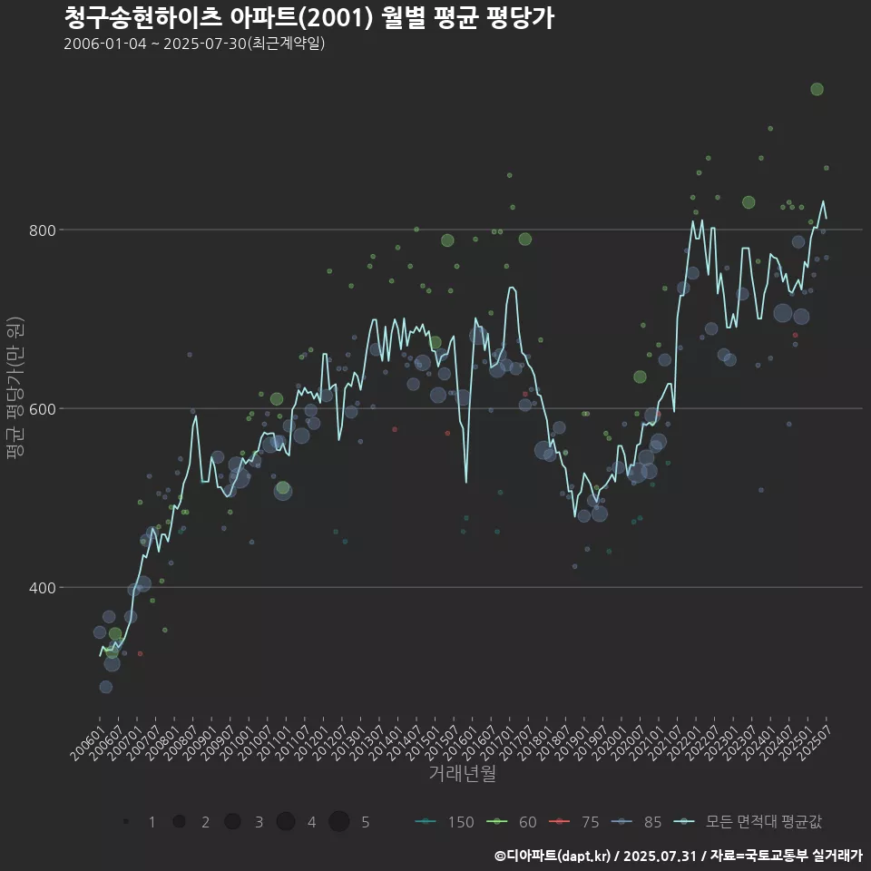 청구송현하이츠 아파트(2001) 월별 평균 평당가