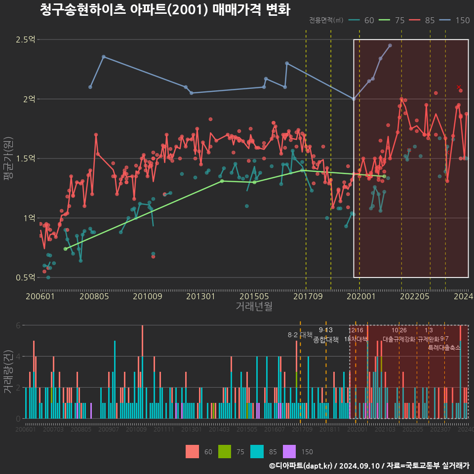 청구송현하이츠 아파트(2001) 매매가격 변화