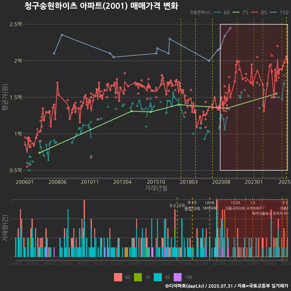 청구송현하이츠 아파트(2001) 매매가격 변화