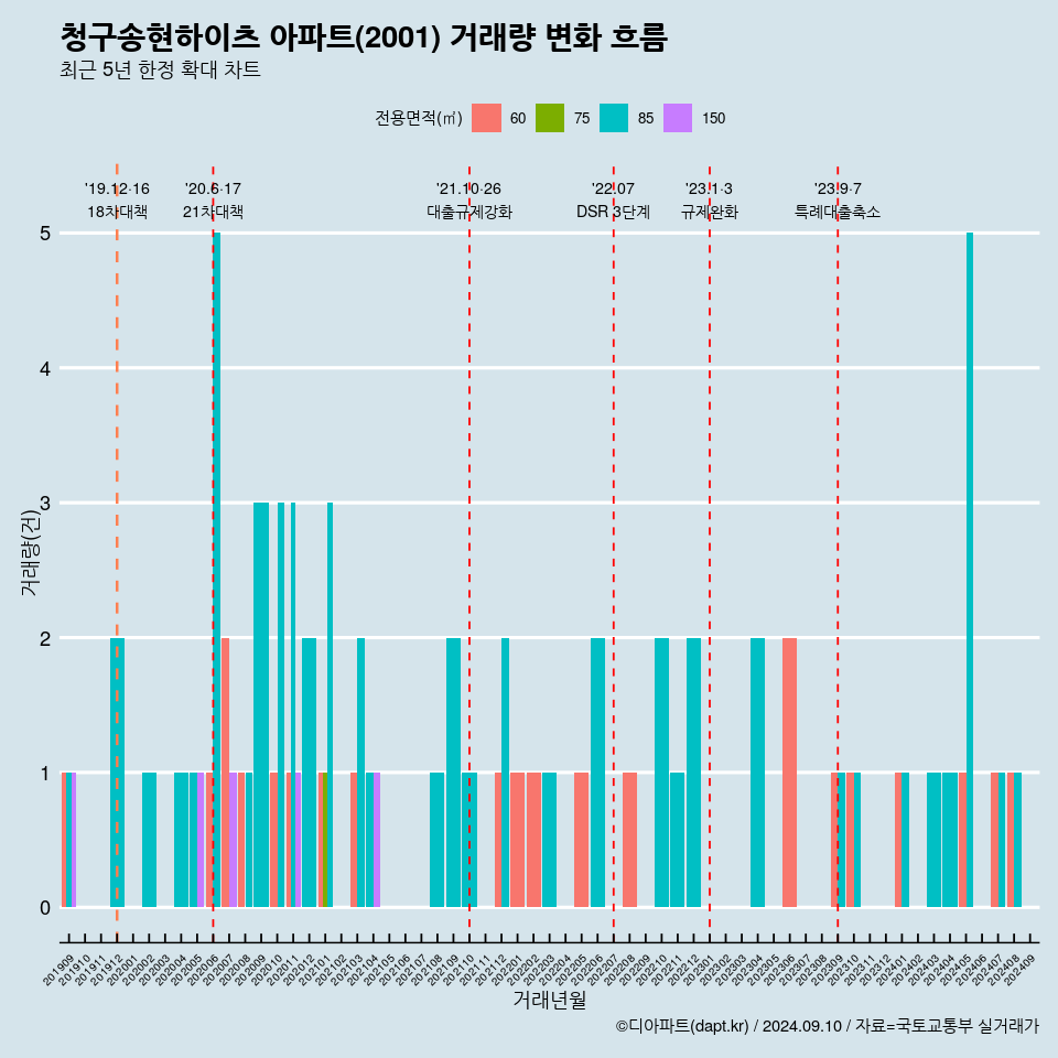 청구송현하이츠 아파트(2001) 거래량 변화 흐름