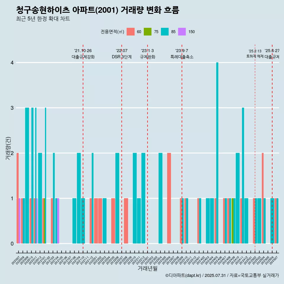 청구송현하이츠 아파트(2001) 거래량 변화 흐름