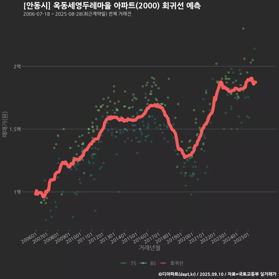[안동시] 옥동세영두레마을 아파트(2000) 회귀선 예측