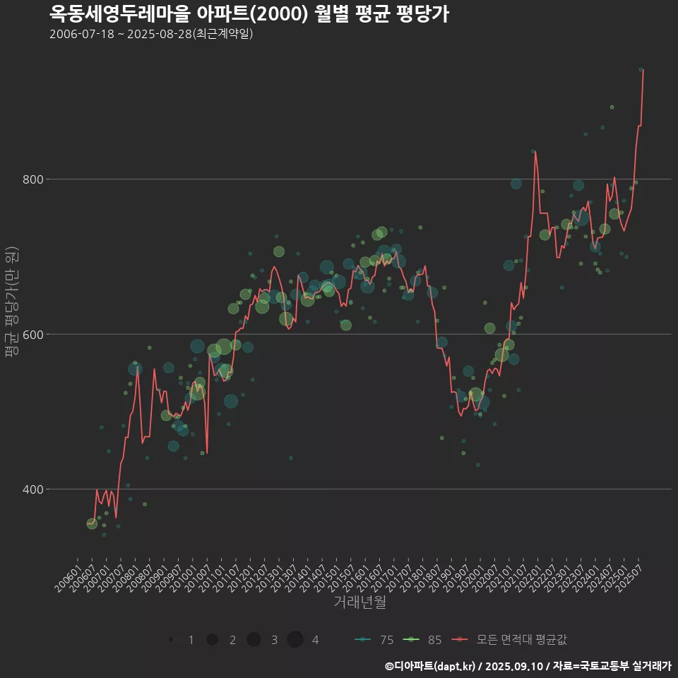 옥동세영두레마을 아파트(2000) 월별 평균 평당가