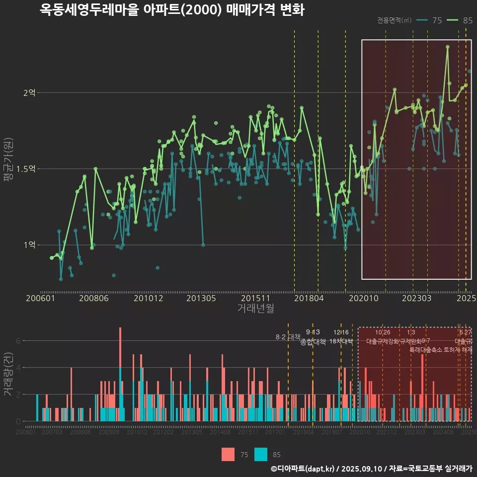 옥동세영두레마을 아파트(2000) 매매가격 변화
