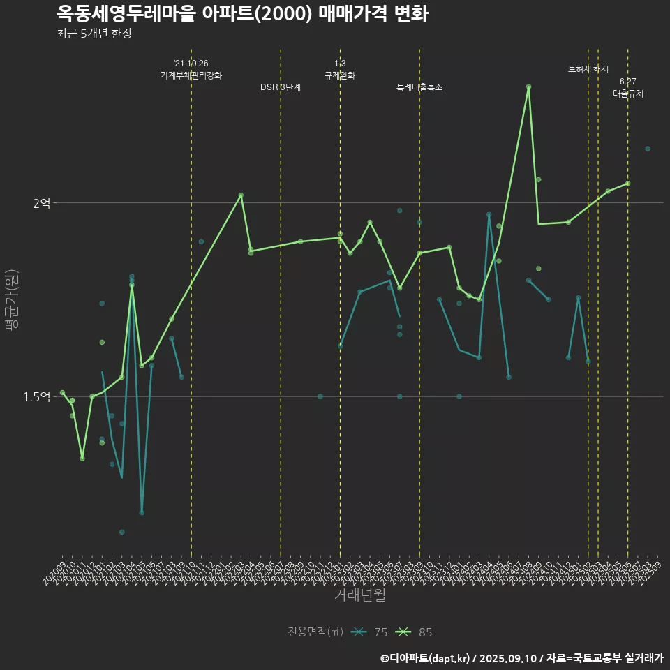 옥동세영두레마을 아파트(2000) 매매가격 변화