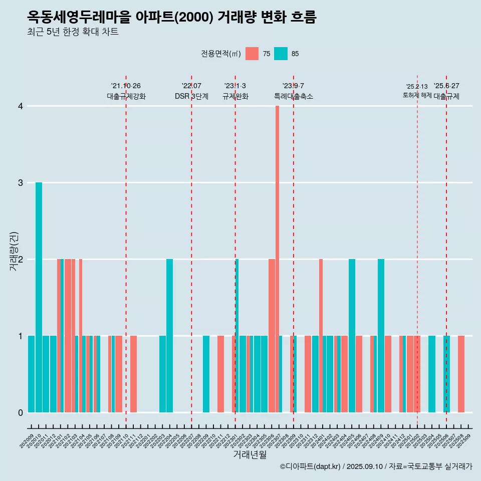 옥동세영두레마을 아파트(2000) 거래량 변화 흐름