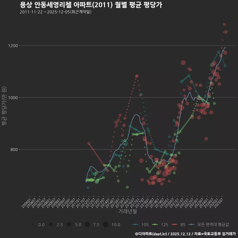 용상 안동세영리첼 아파트(2011) 월별 평균 평당가