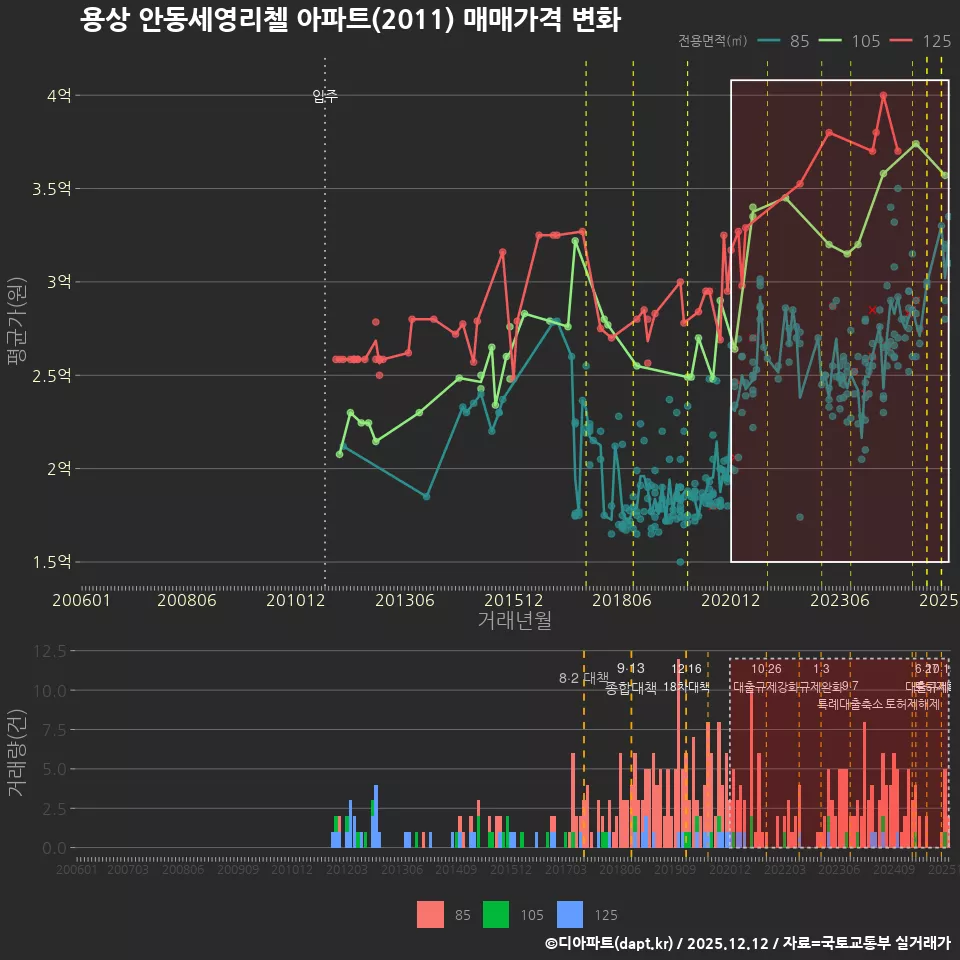 용상 안동세영리첼 아파트(2011) 매매가격 변화