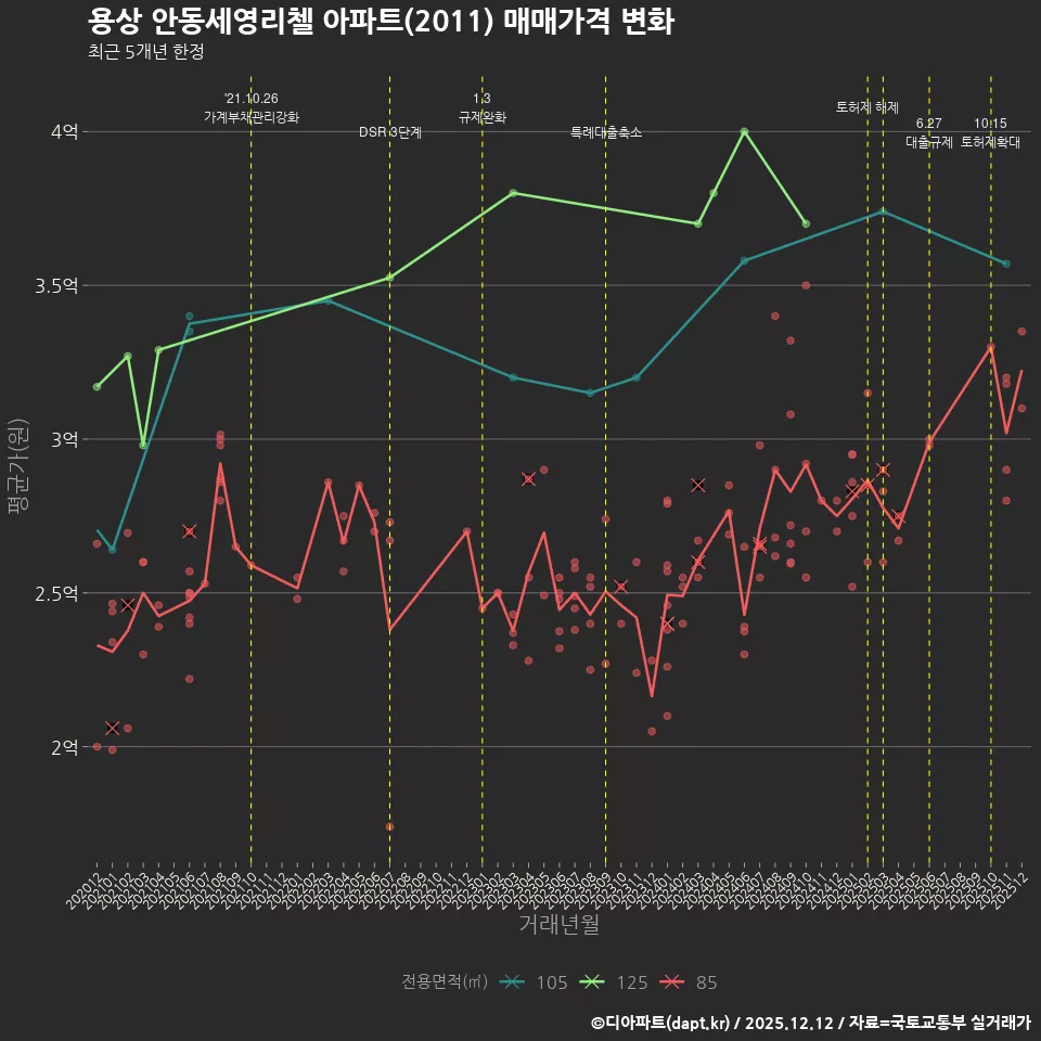 용상 안동세영리첼 아파트(2011) 매매가격 변화