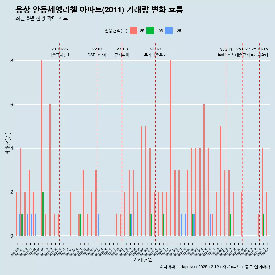 용상 안동세영리첼 아파트(2011) 거래량 변화 흐름