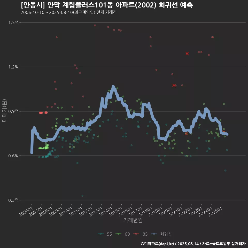 [안동시] 안막 계림플러스101동 아파트(2002) 회귀선 예측