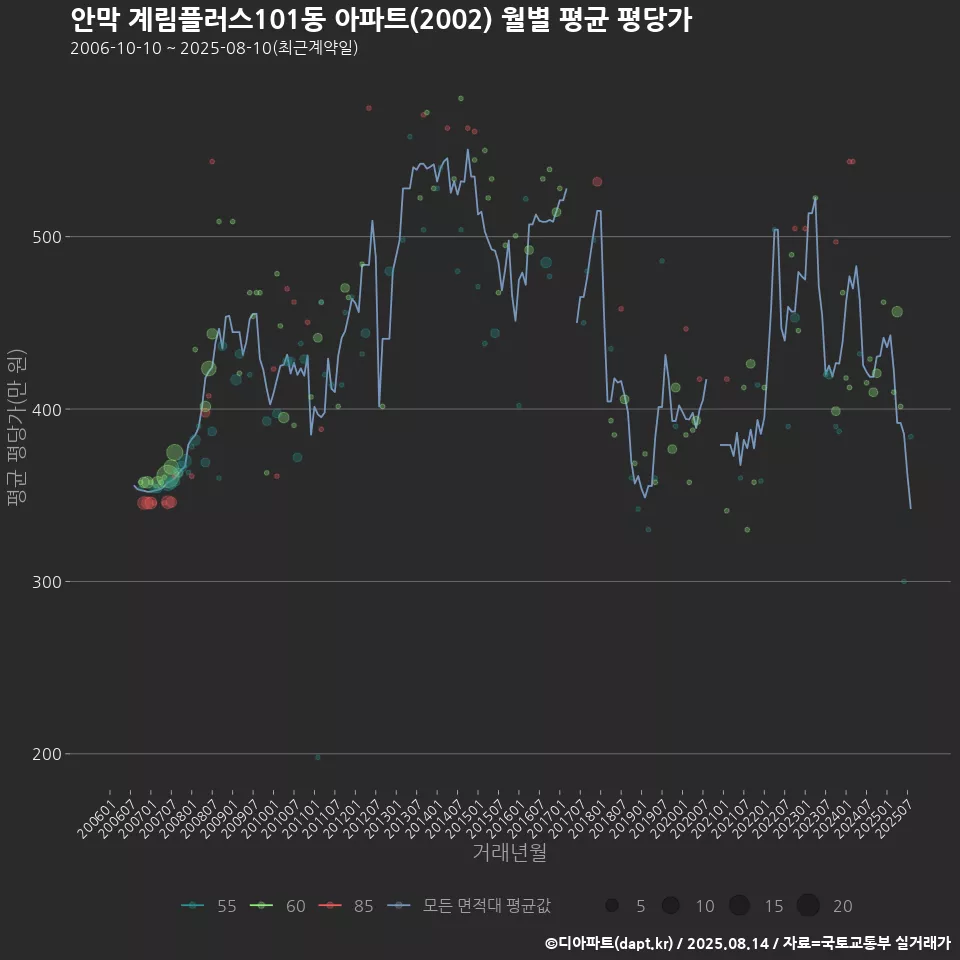 안막 계림플러스101동 아파트(2002) 월별 평균 평당가