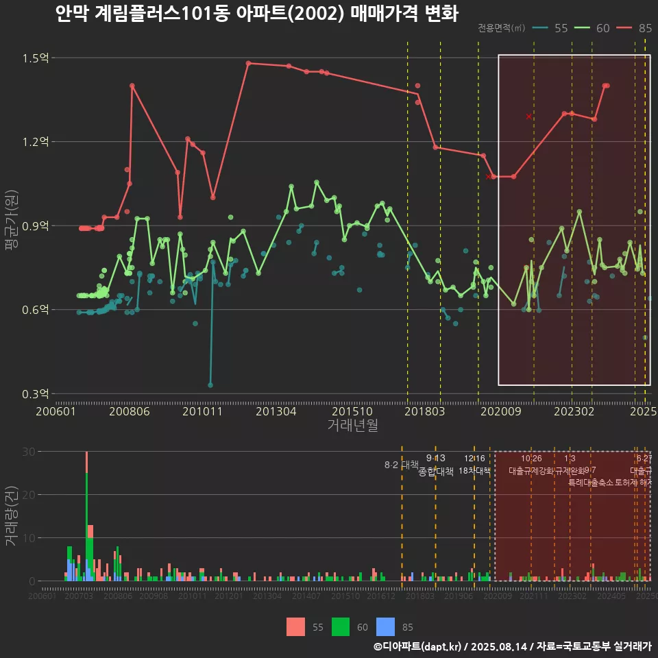 안막 계림플러스101동 아파트(2002) 매매가격 변화