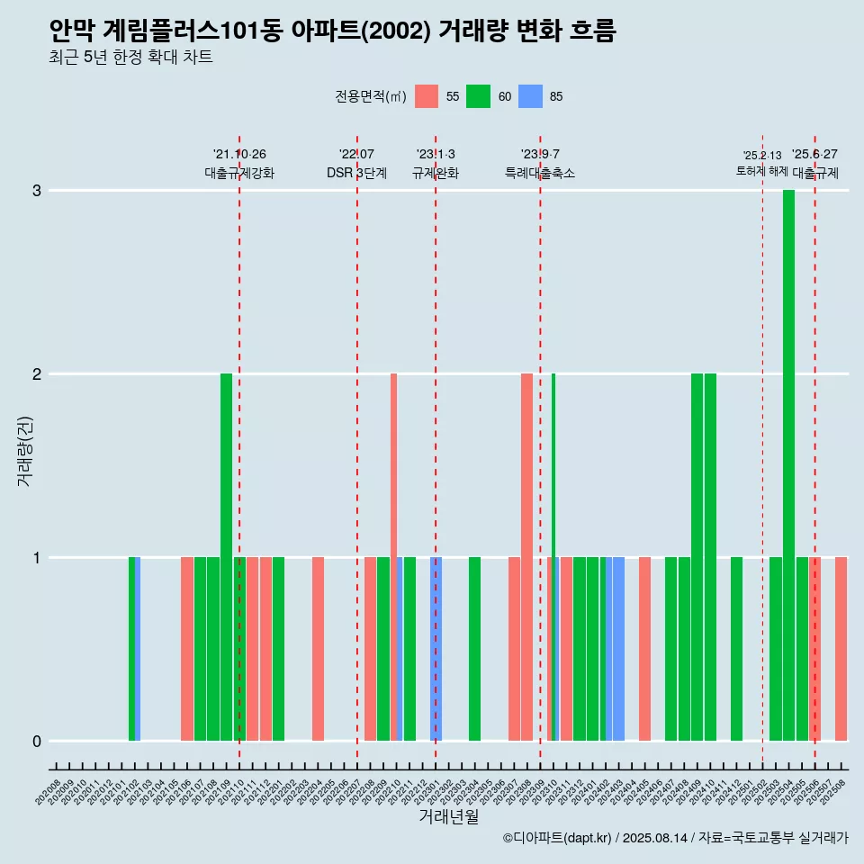 안막 계림플러스101동 아파트(2002) 거래량 변화 흐름
